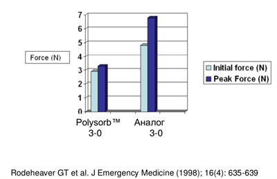 Polysorb Covidien купить в surgstore